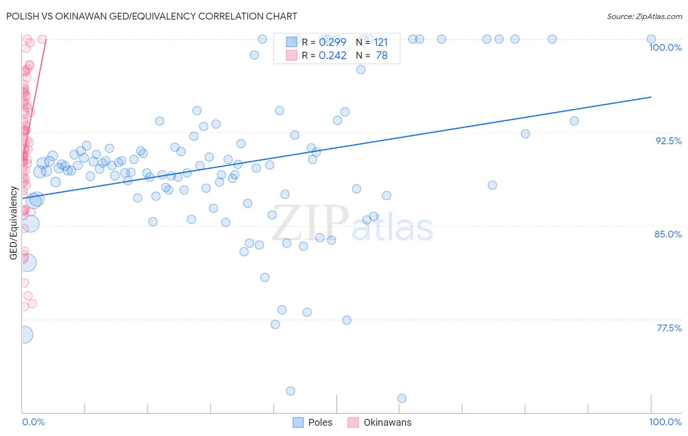 Polish vs Okinawan GED/Equivalency