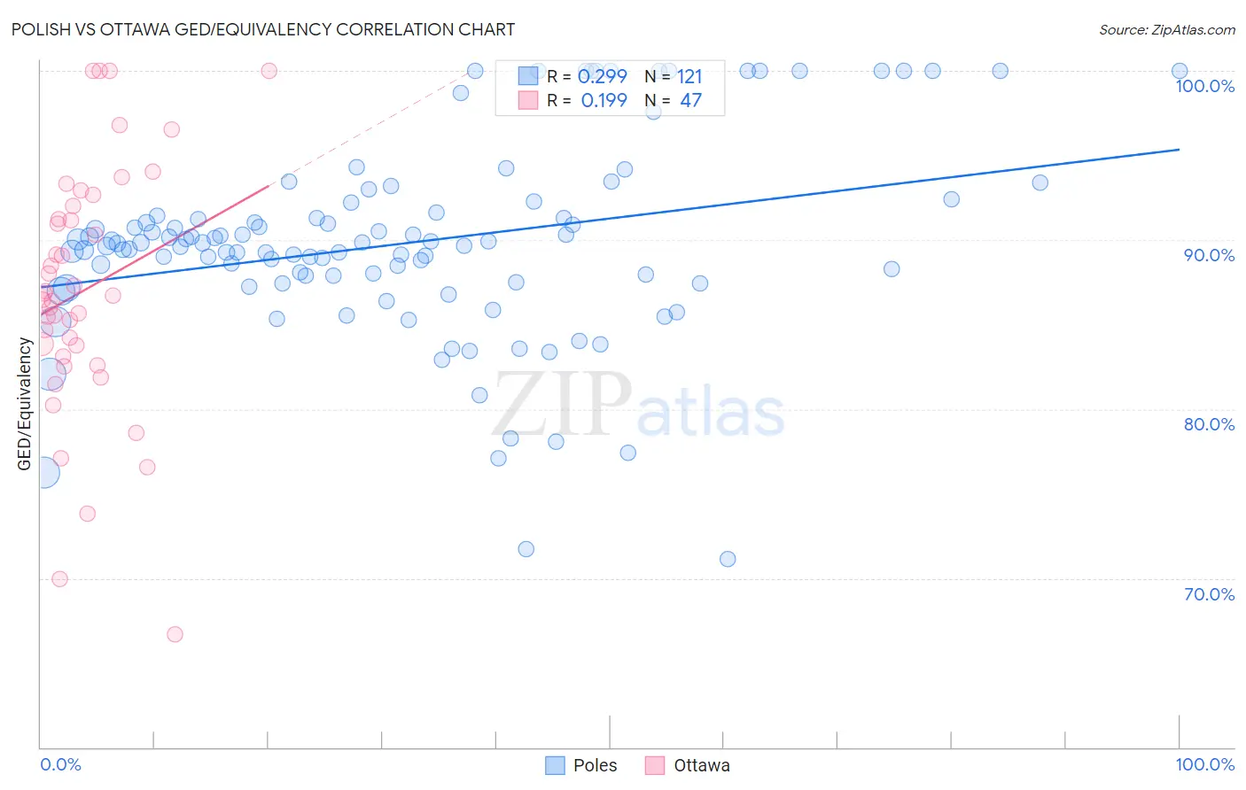 Polish vs Ottawa GED/Equivalency