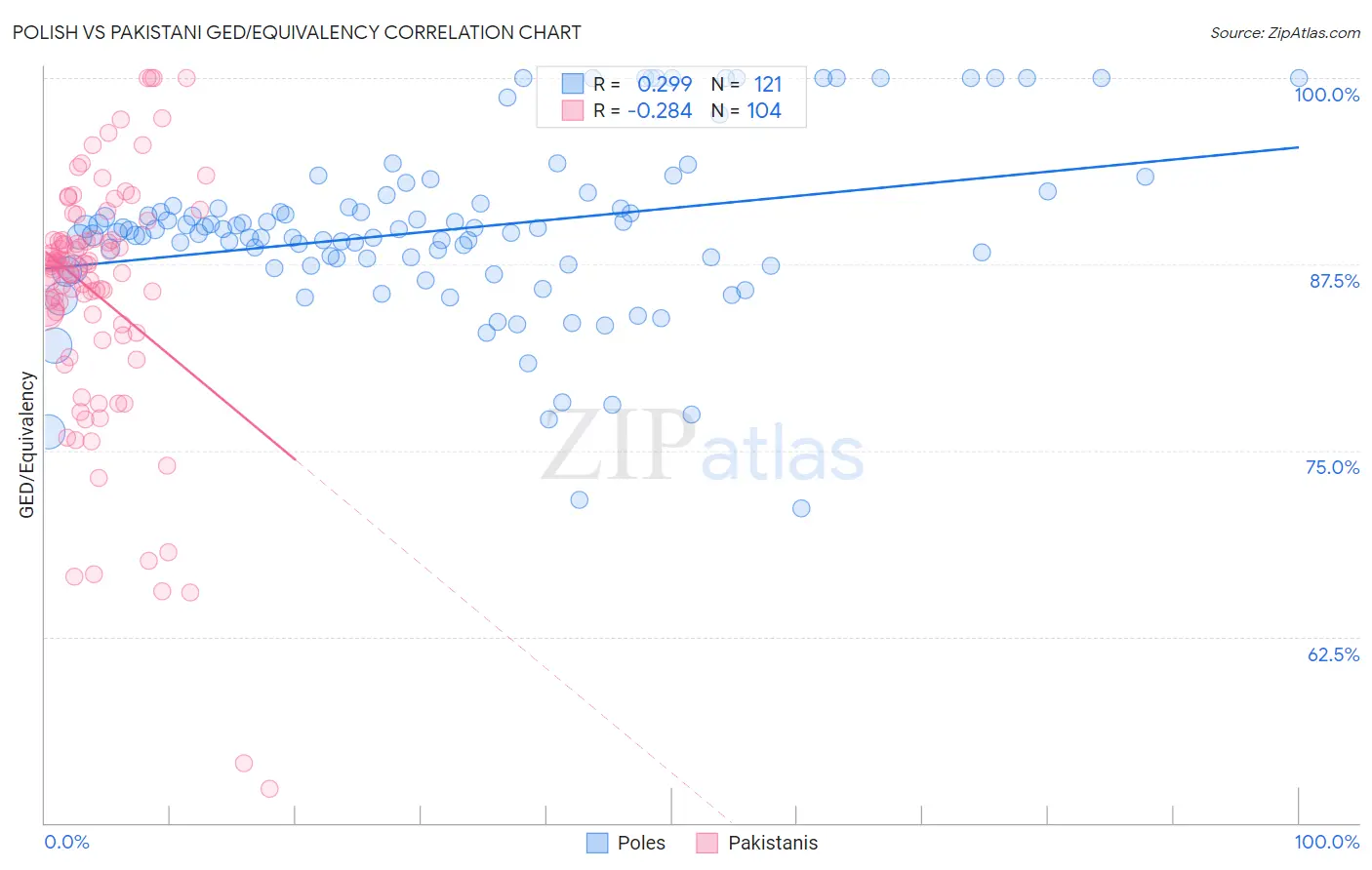 Polish vs Pakistani GED/Equivalency