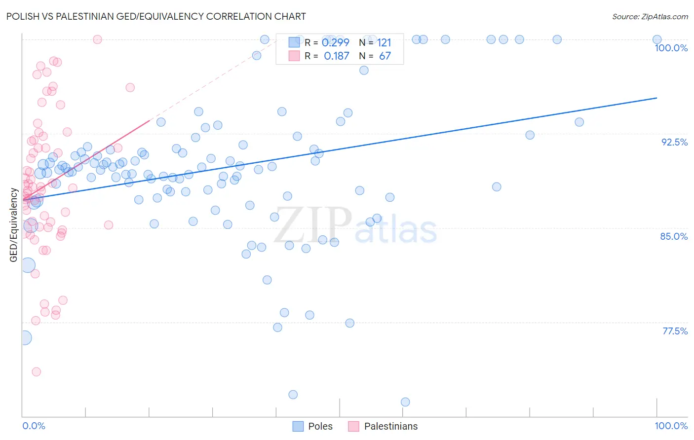 Polish vs Palestinian GED/Equivalency