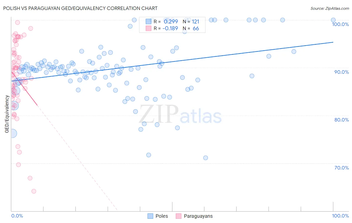 Polish vs Paraguayan GED/Equivalency