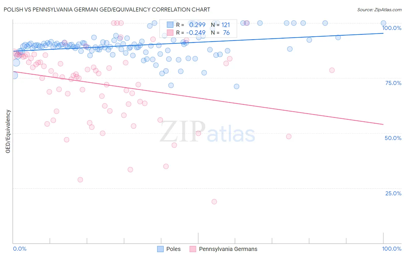 Polish vs Pennsylvania German GED/Equivalency