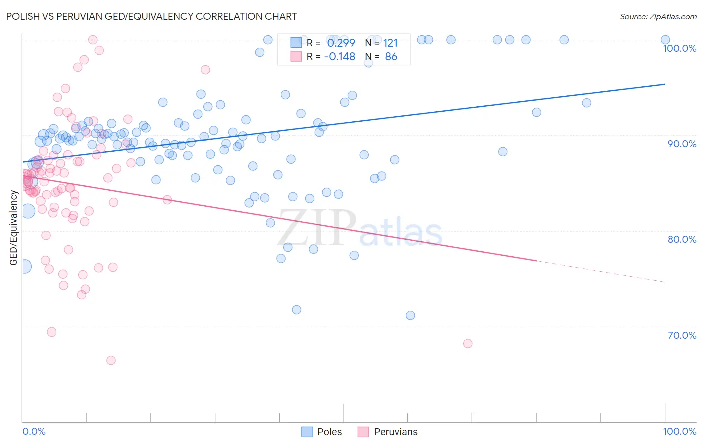 Polish vs Peruvian GED/Equivalency