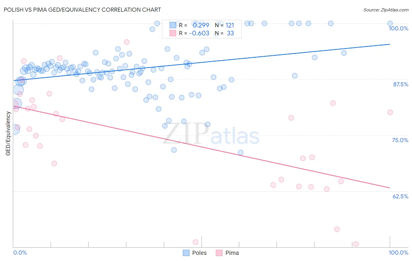 Polish vs Pima GED/Equivalency