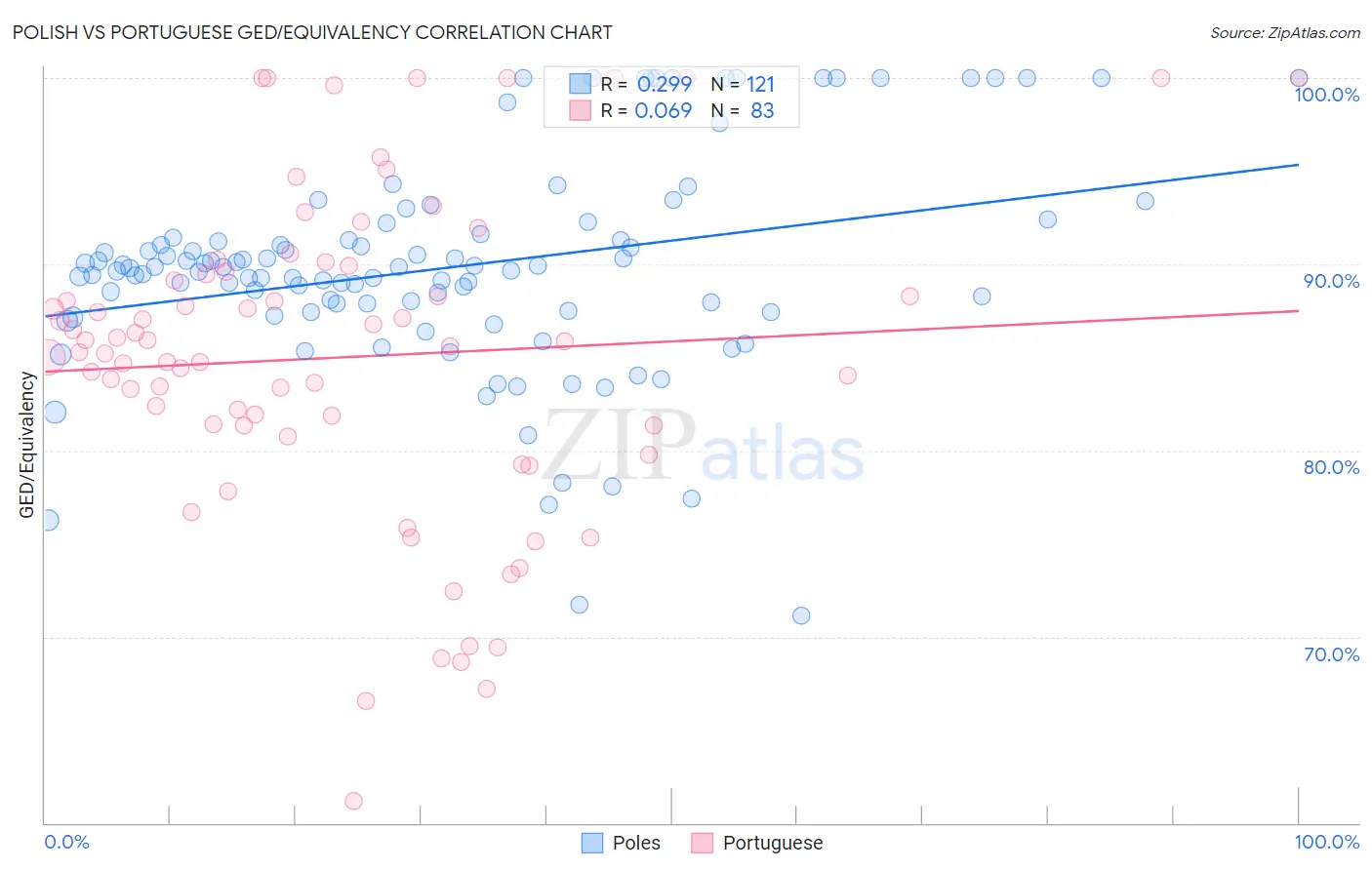 Polish vs Portuguese GED/Equivalency