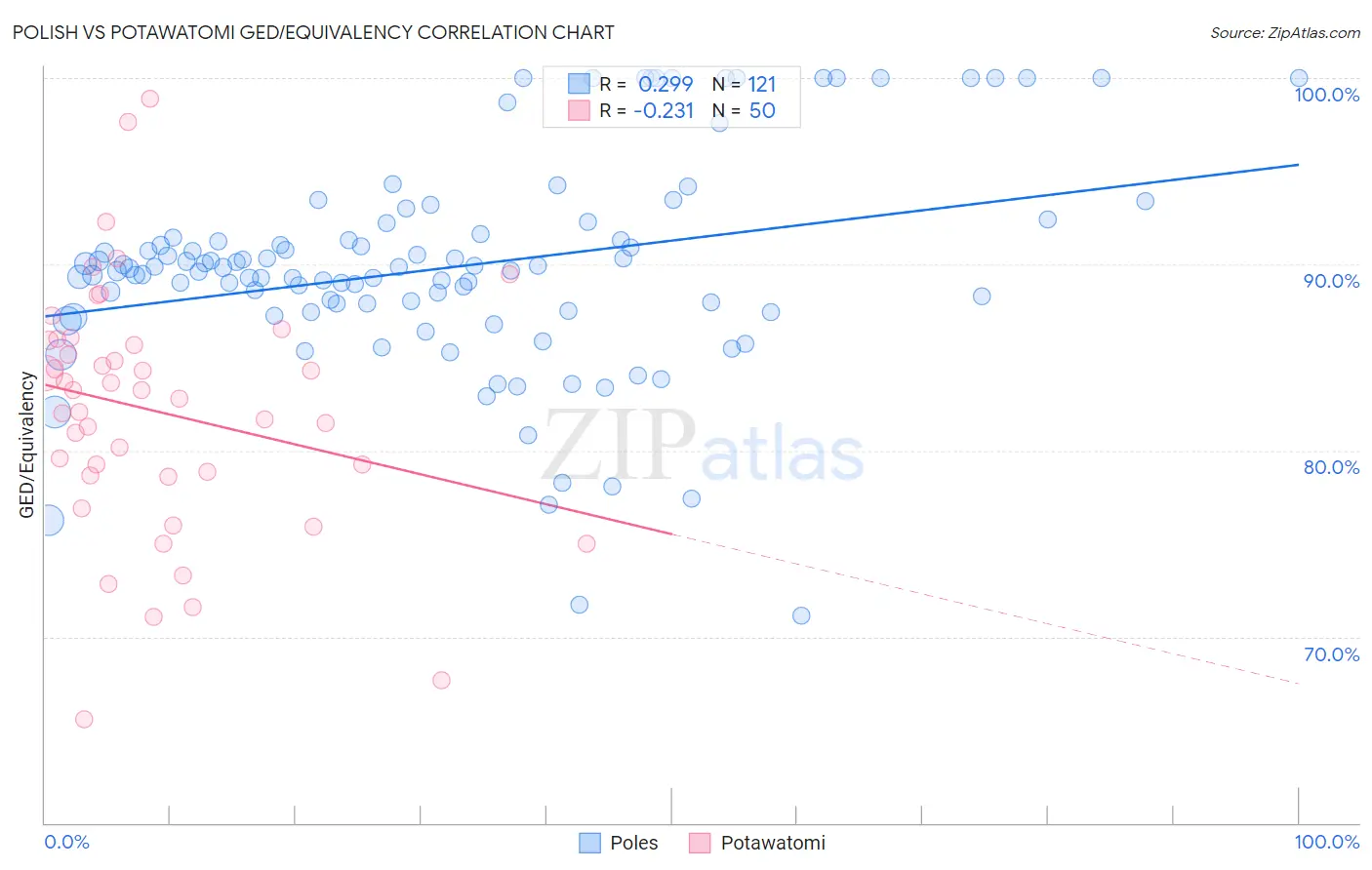 Polish vs Potawatomi GED/Equivalency