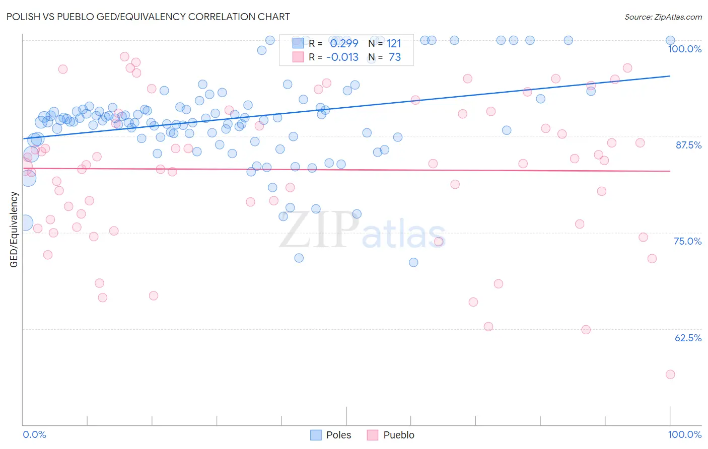 Polish vs Pueblo GED/Equivalency