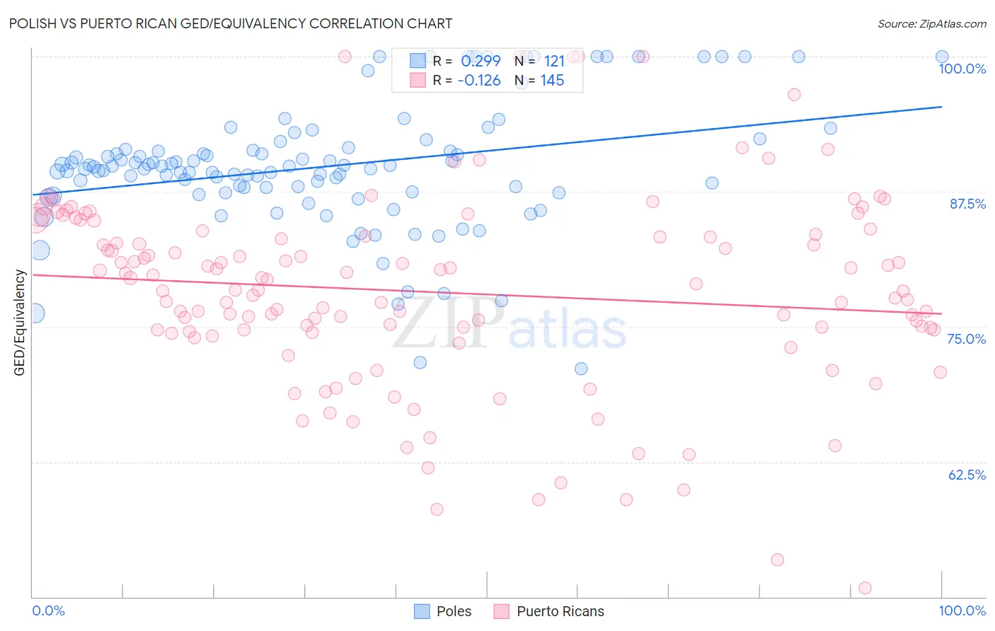 Polish vs Puerto Rican GED/Equivalency