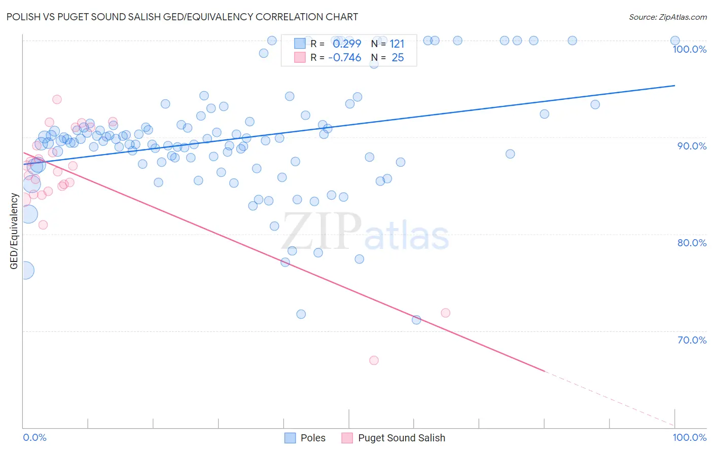 Polish vs Puget Sound Salish GED/Equivalency