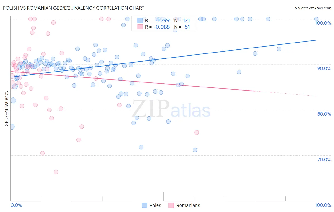 Polish vs Romanian GED/Equivalency