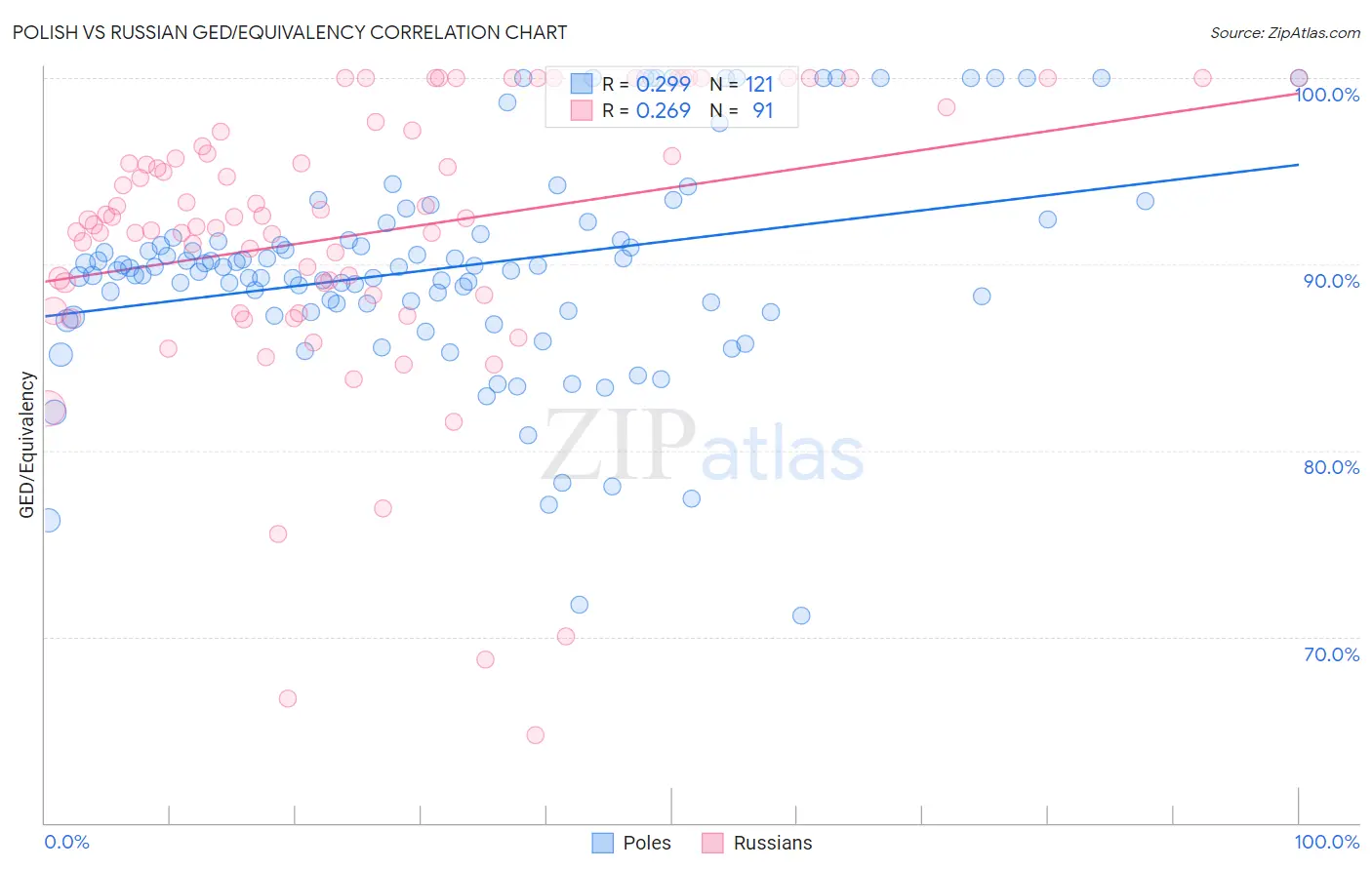 Polish vs Russian GED/Equivalency