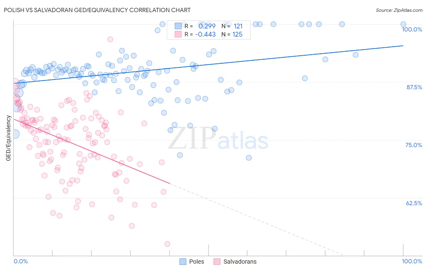 Polish vs Salvadoran GED/Equivalency