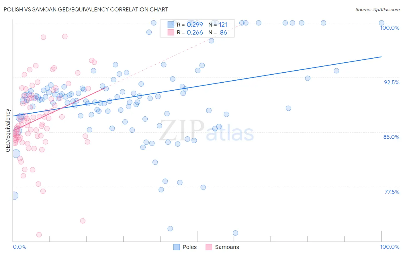 Polish vs Samoan GED/Equivalency