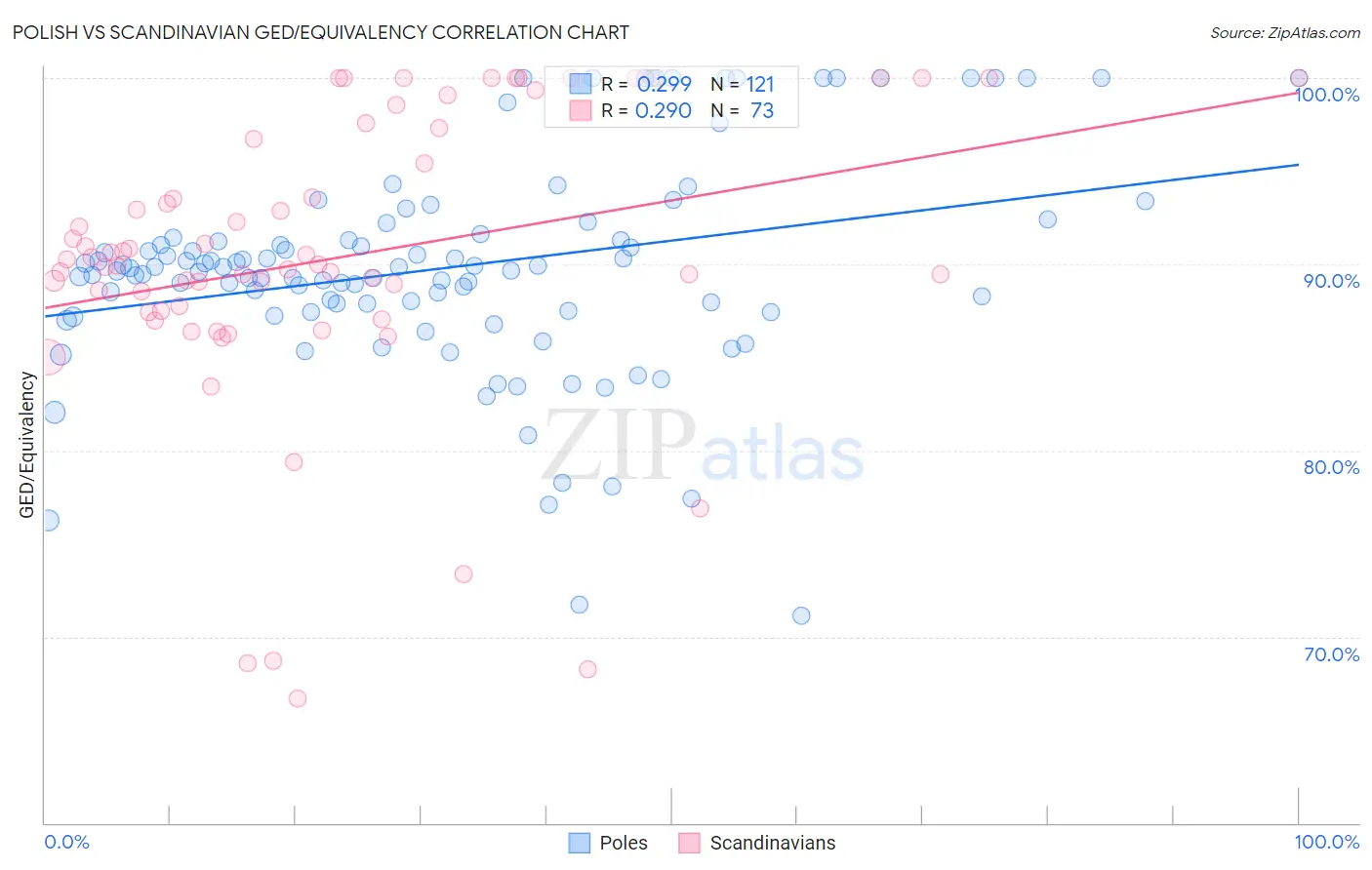 Polish vs Scandinavian GED/Equivalency