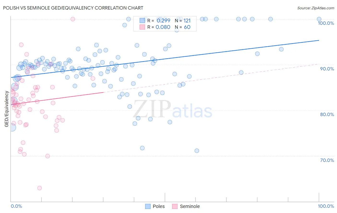 Polish vs Seminole GED/Equivalency