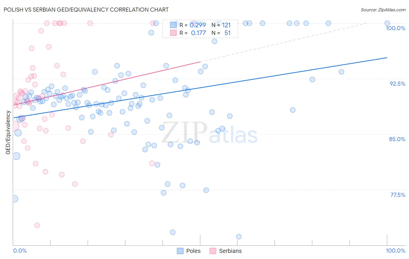Polish vs Serbian GED/Equivalency