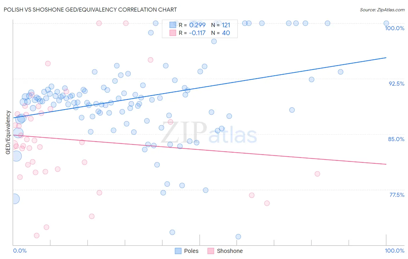 Polish vs Shoshone GED/Equivalency