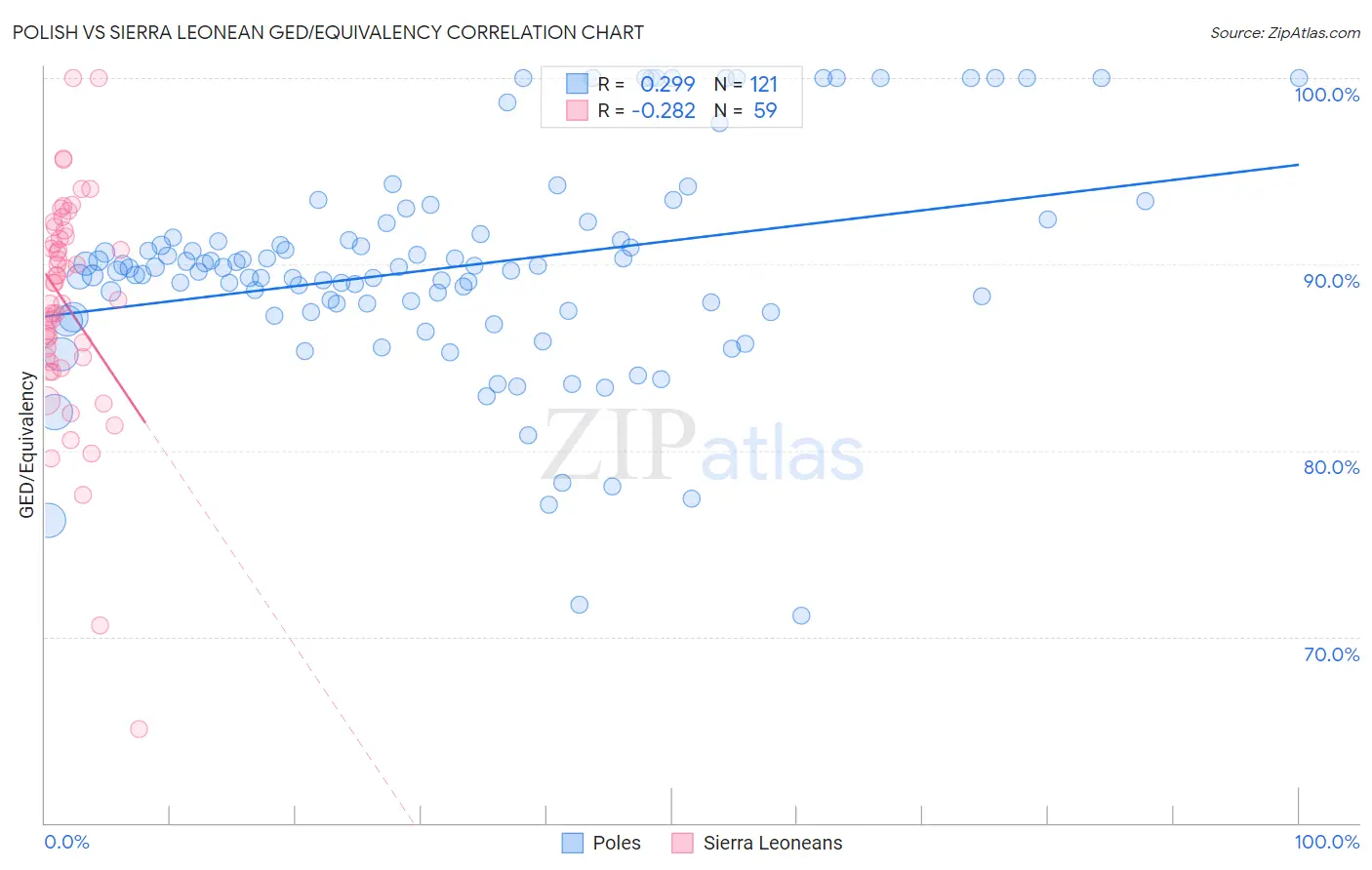 Polish vs Sierra Leonean GED/Equivalency