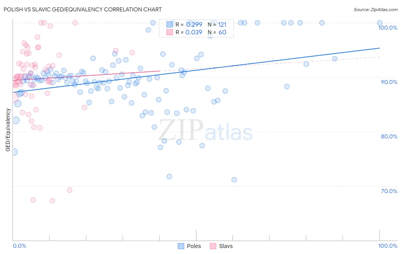 Polish vs Slavic GED/Equivalency