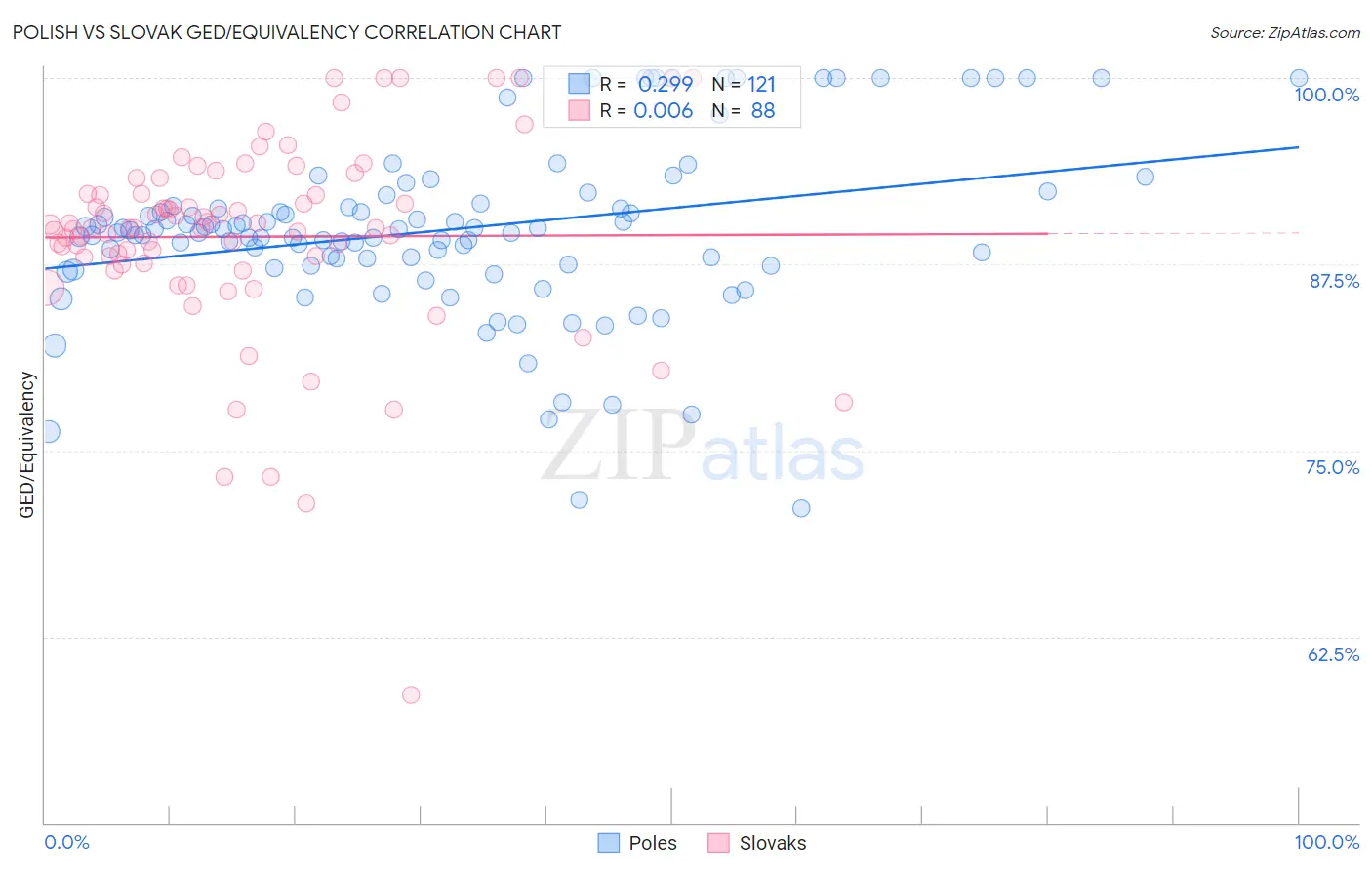 Polish vs Slovak GED/Equivalency