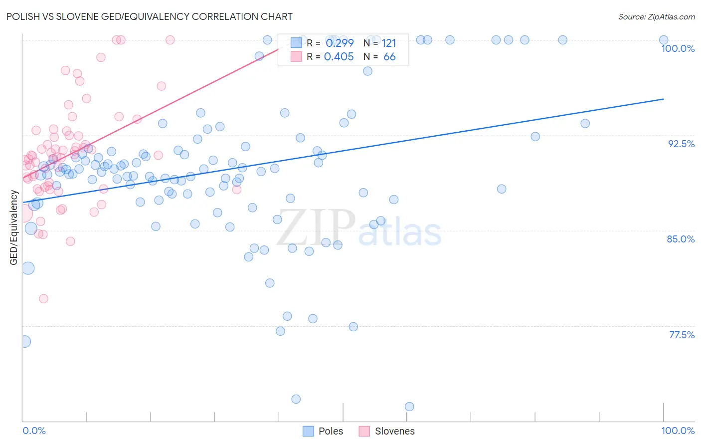 Polish vs Slovene GED/Equivalency