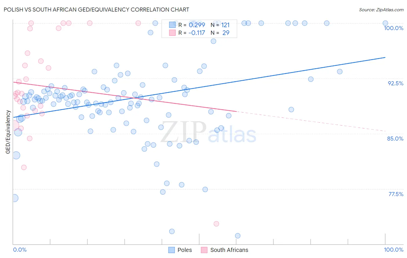 Polish vs South African GED/Equivalency