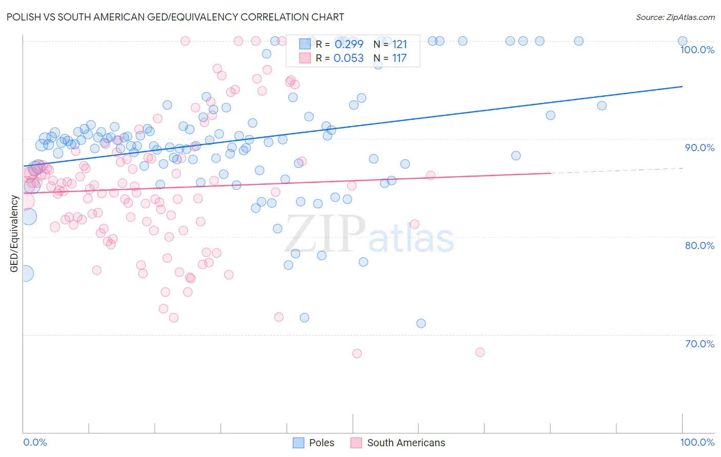Polish vs South American GED/Equivalency