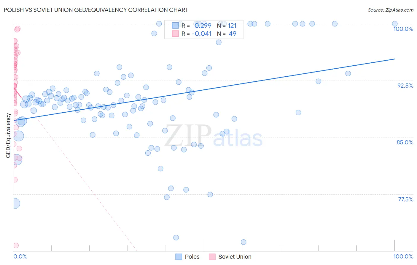 Polish vs Soviet Union GED/Equivalency