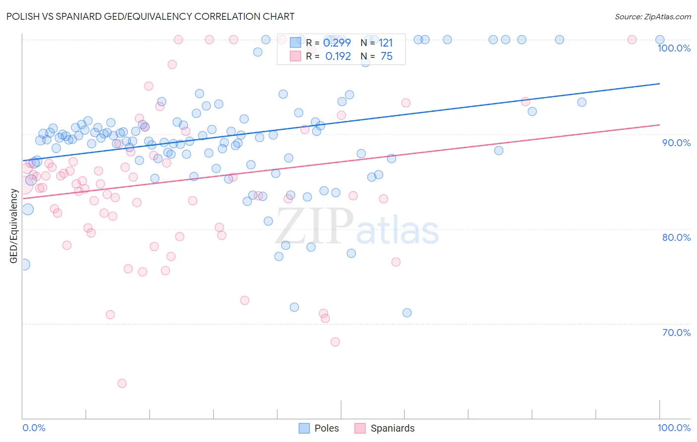 Polish vs Spaniard GED/Equivalency