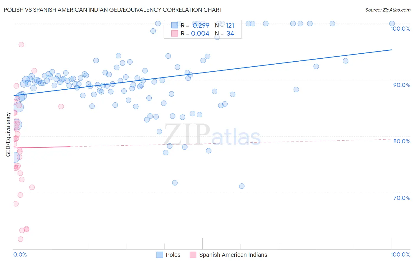 Polish vs Spanish American Indian GED/Equivalency