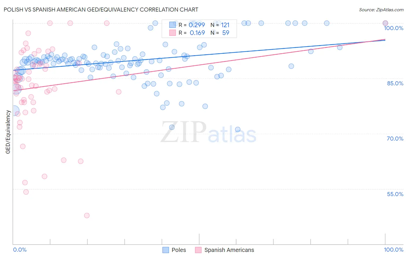 Polish vs Spanish American GED/Equivalency