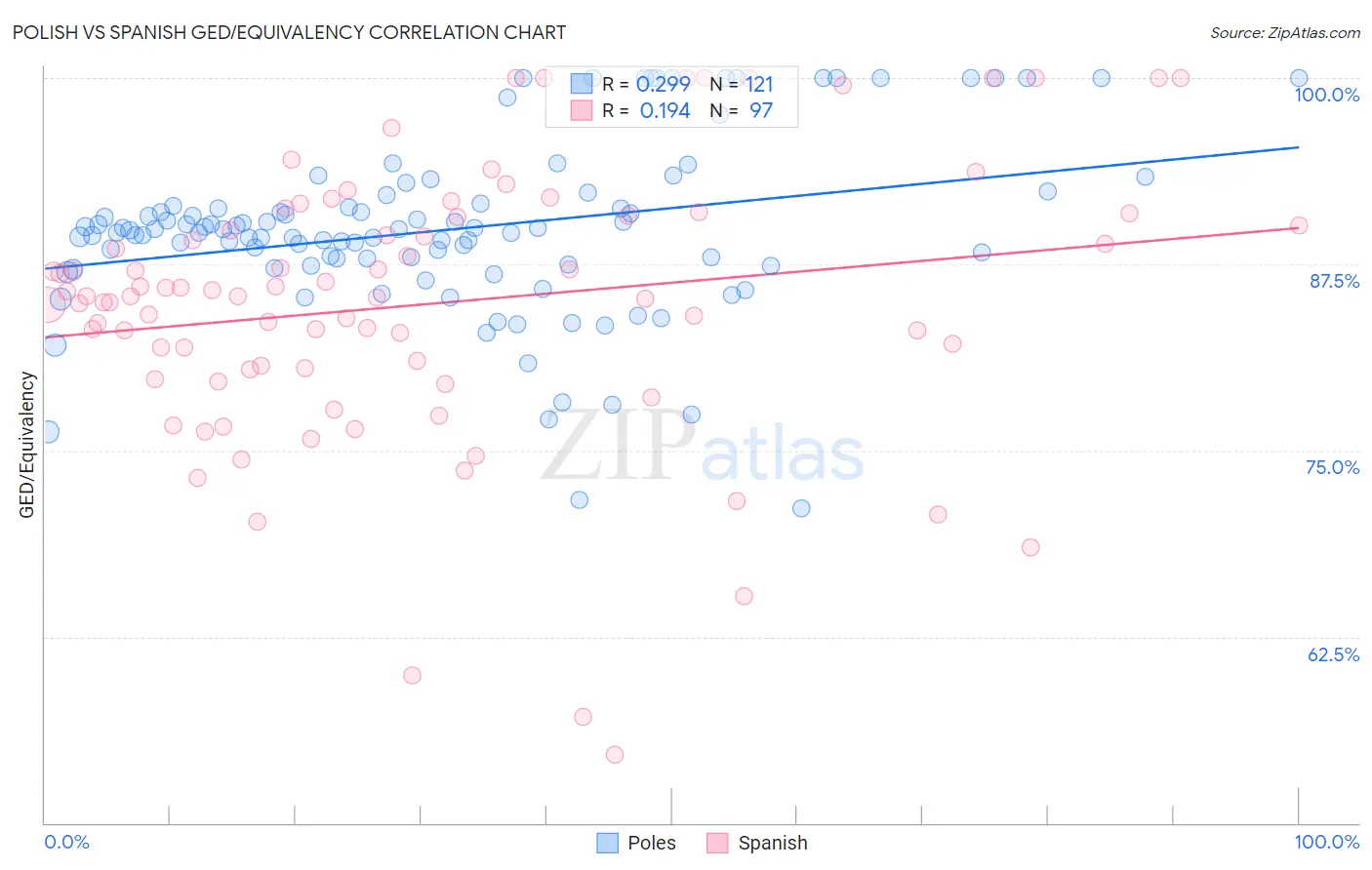 Polish vs Spanish GED/Equivalency