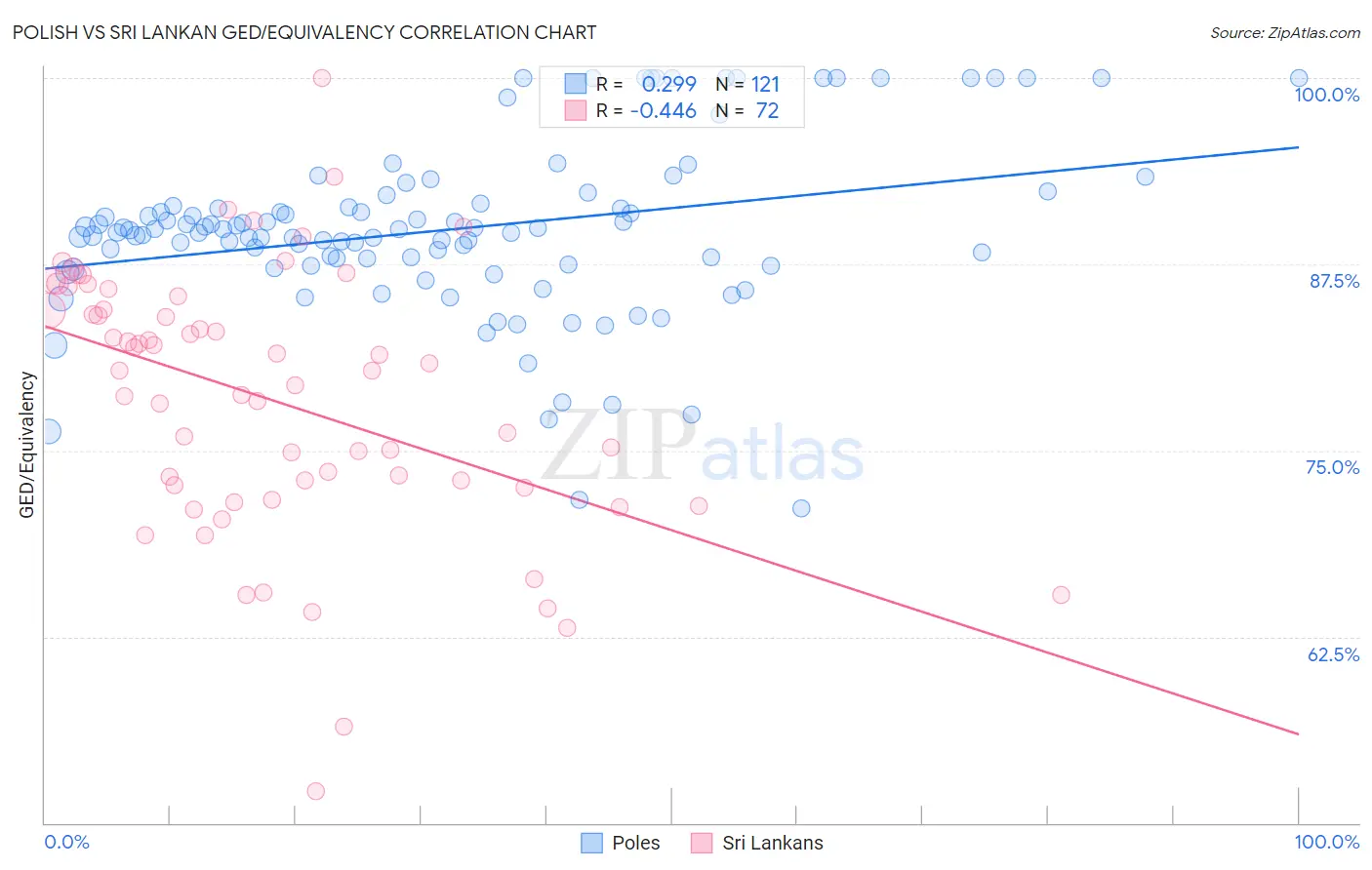 Polish vs Sri Lankan GED/Equivalency