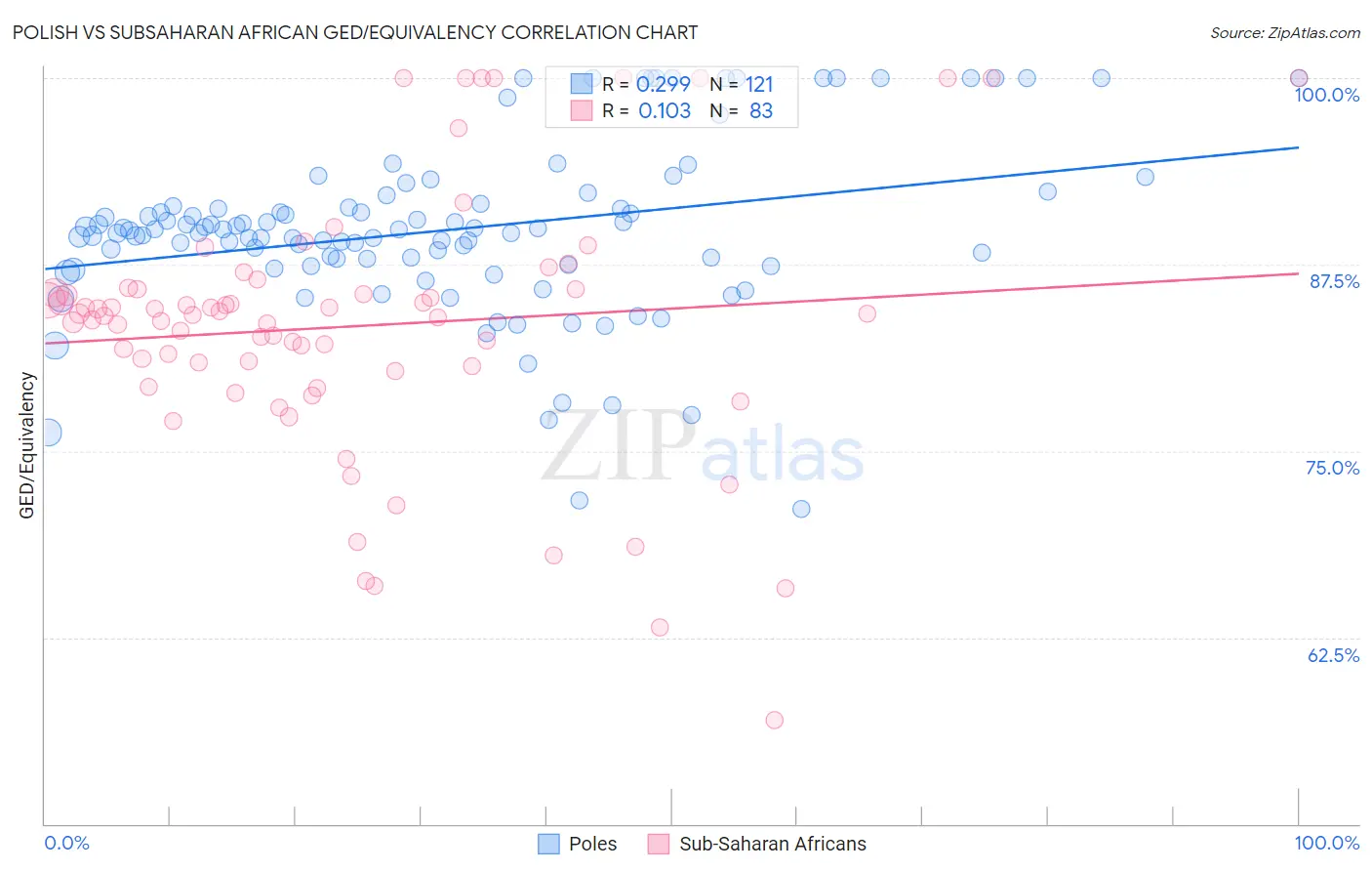 Polish vs Subsaharan African GED/Equivalency