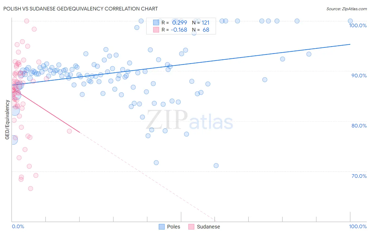 Polish vs Sudanese GED/Equivalency