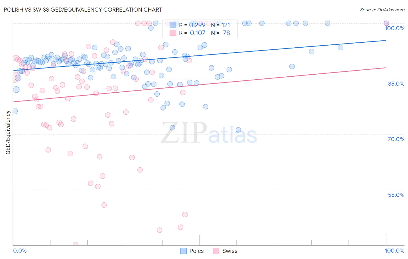Polish vs Swiss GED/Equivalency