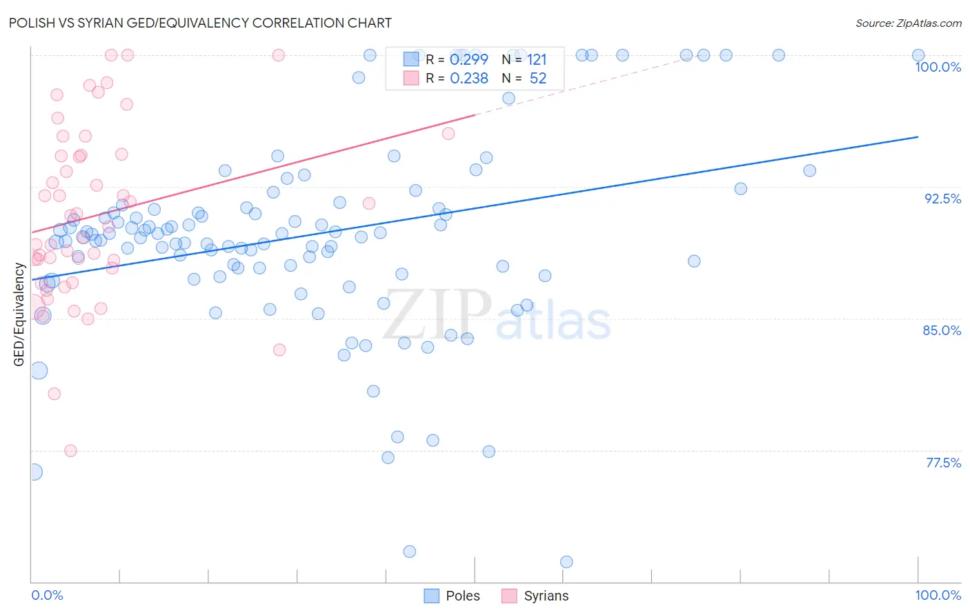 Polish vs Syrian GED/Equivalency
