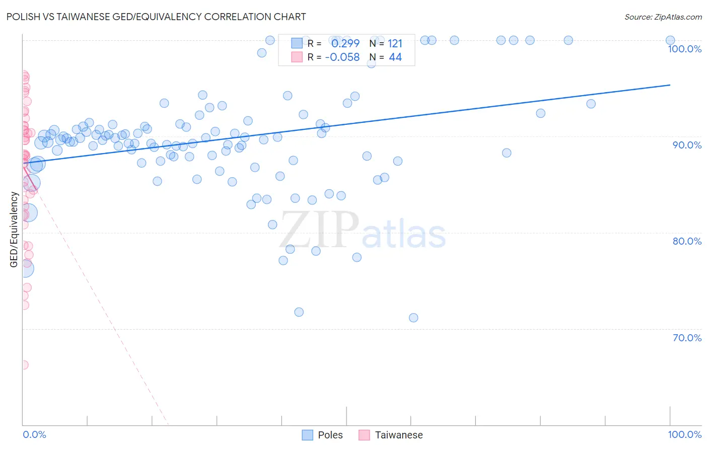 Polish vs Taiwanese GED/Equivalency