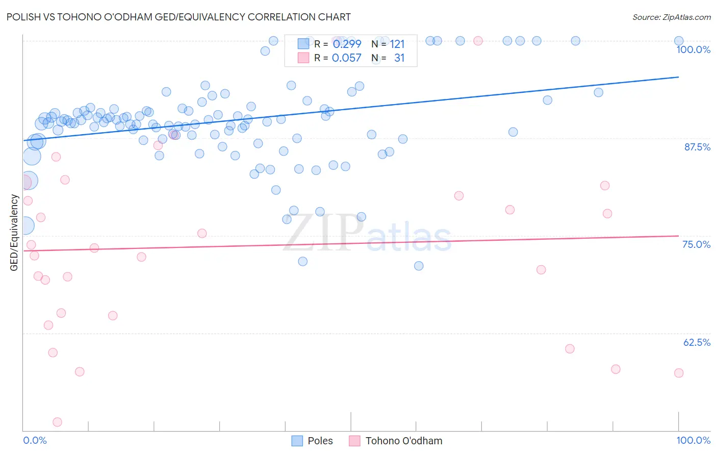 Polish vs Tohono O'odham GED/Equivalency