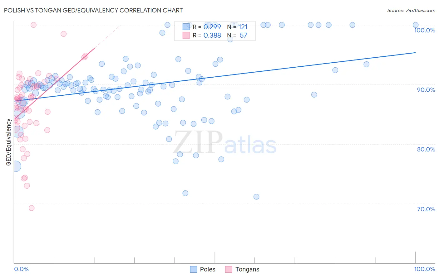 Polish vs Tongan GED/Equivalency
