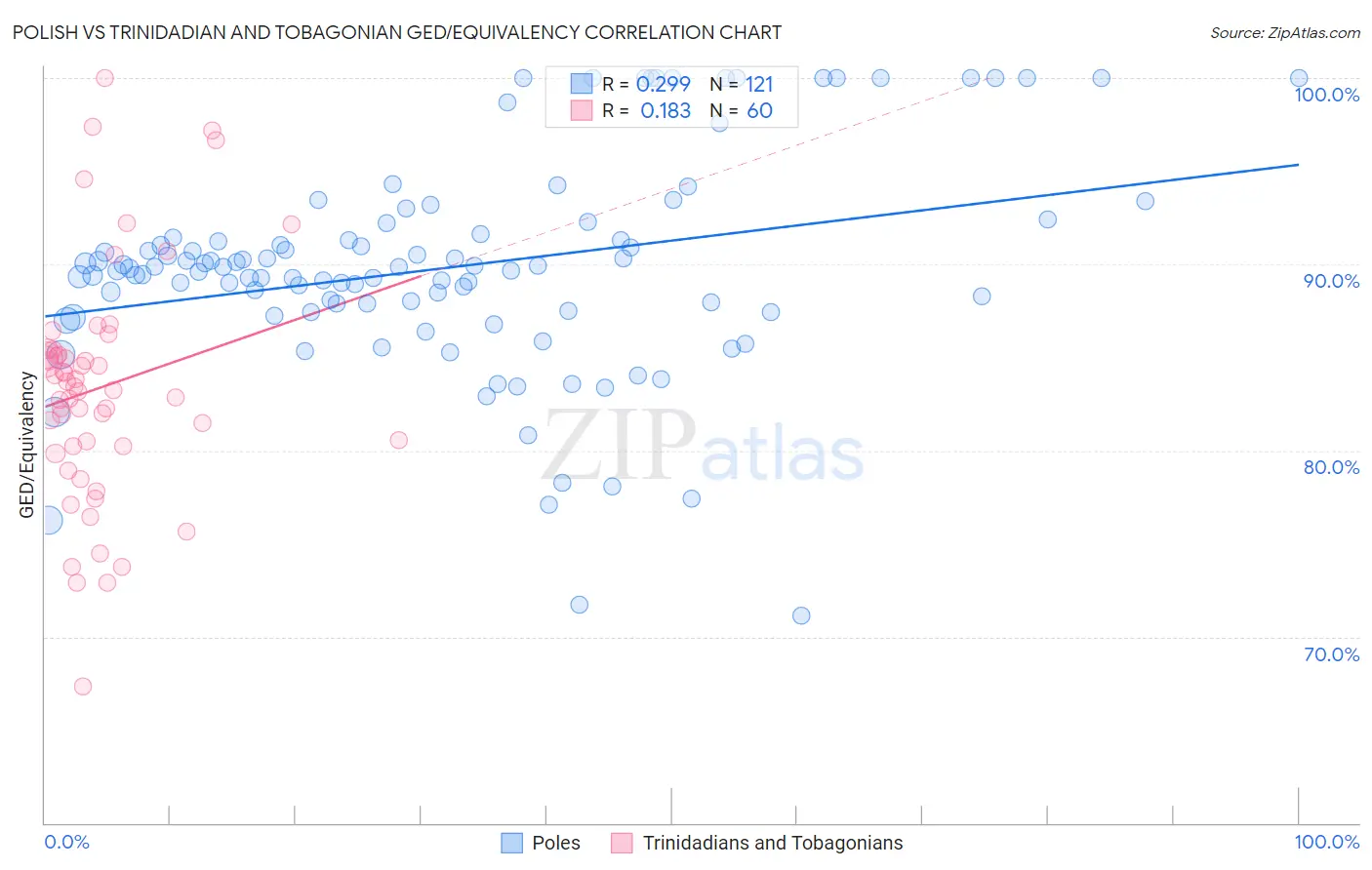 Polish vs Trinidadian and Tobagonian GED/Equivalency