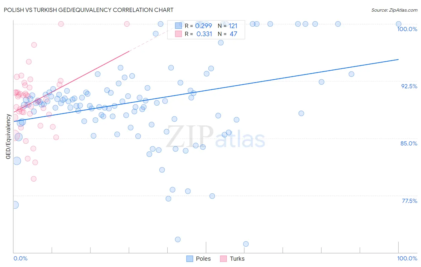 Polish vs Turkish GED/Equivalency