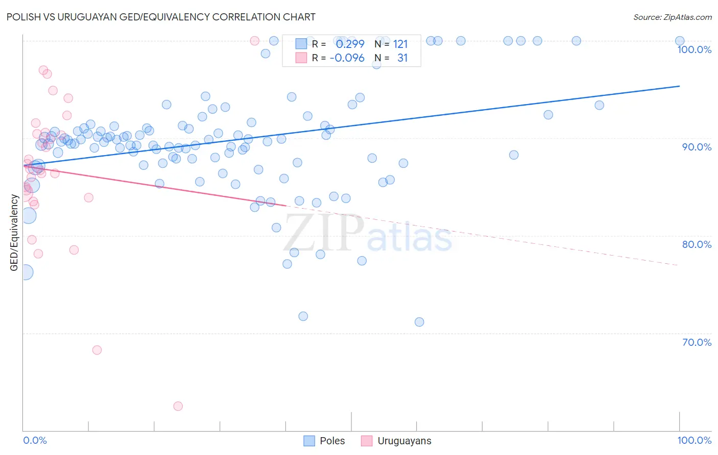 Polish vs Uruguayan GED/Equivalency