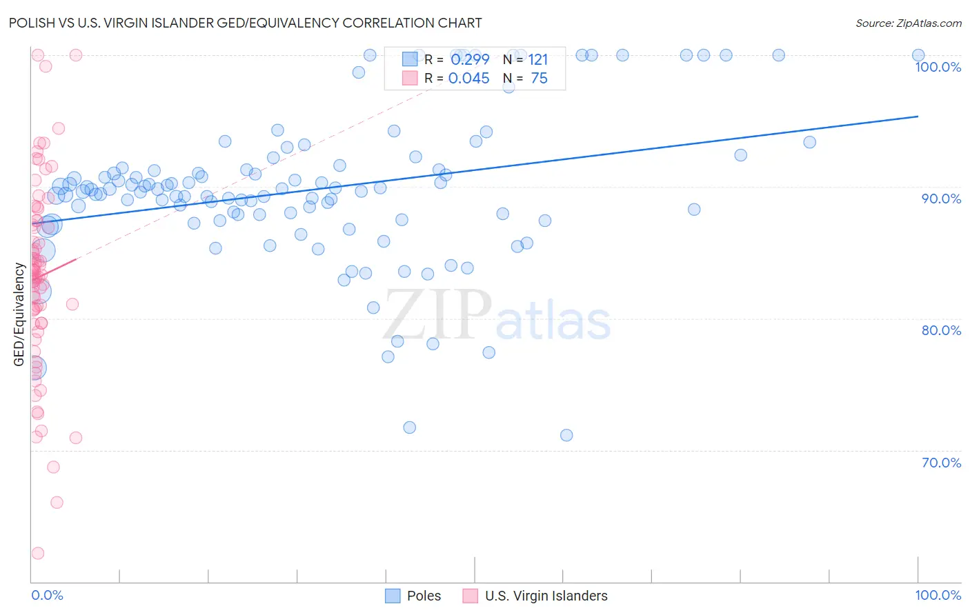 Polish vs U.S. Virgin Islander GED/Equivalency