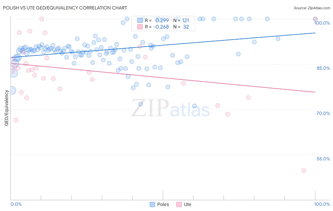 Polish vs Ute GED/Equivalency