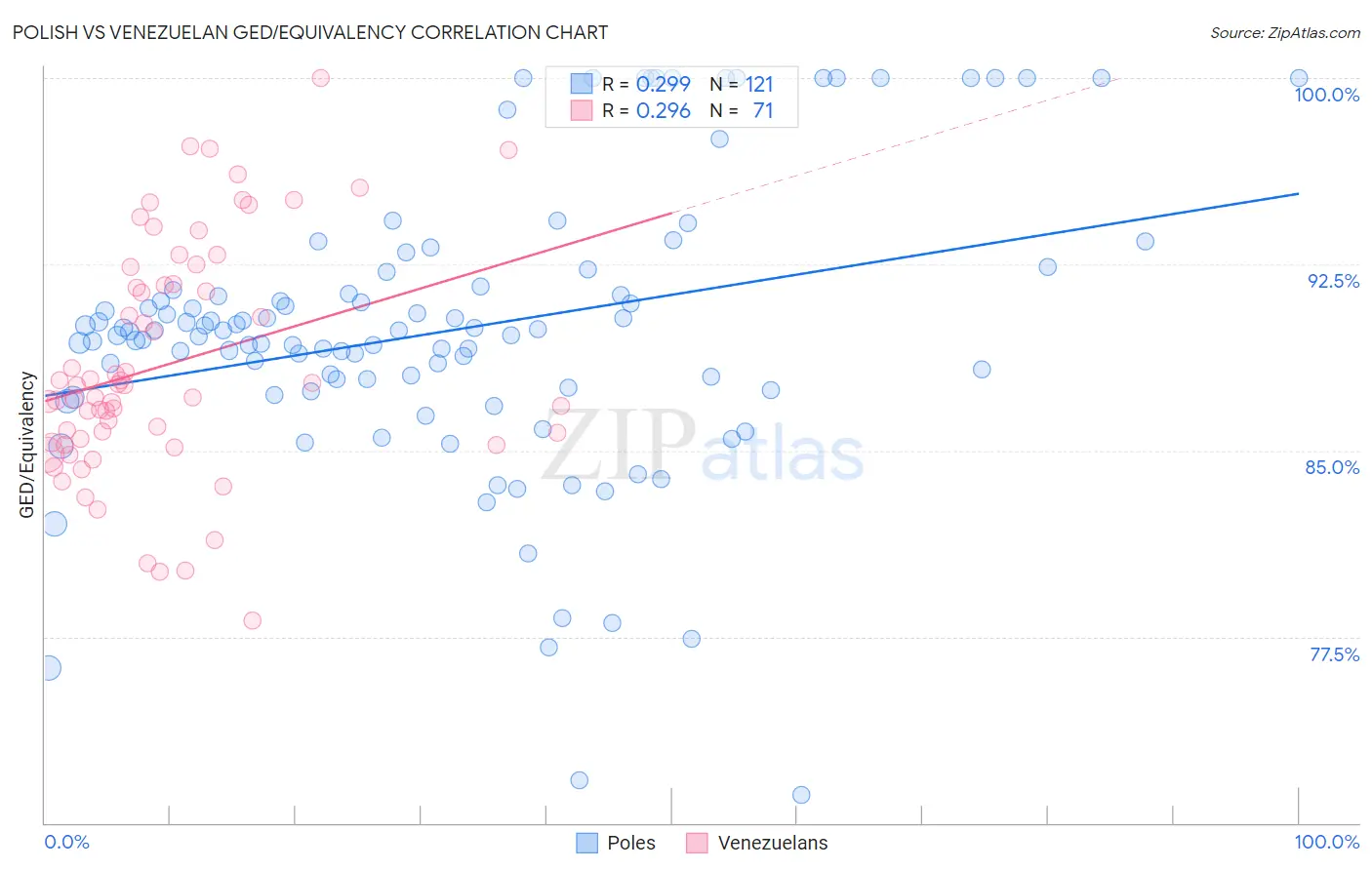 Polish vs Venezuelan GED/Equivalency