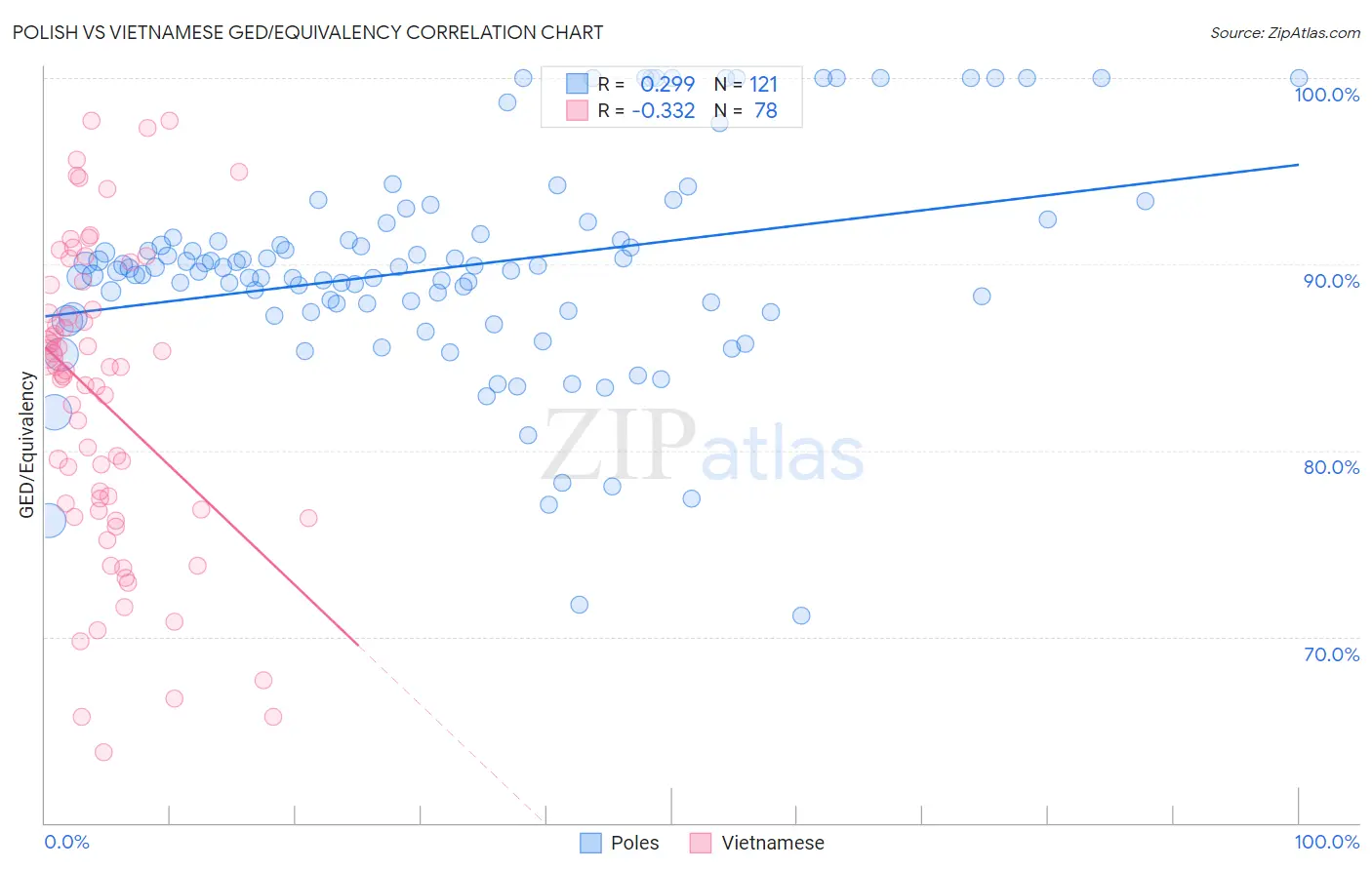 Polish vs Vietnamese GED/Equivalency