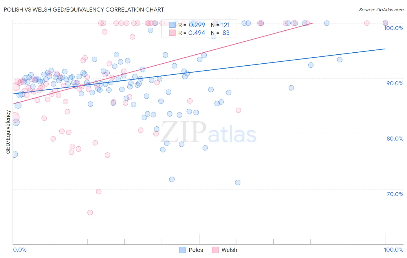 Polish vs Welsh GED/Equivalency