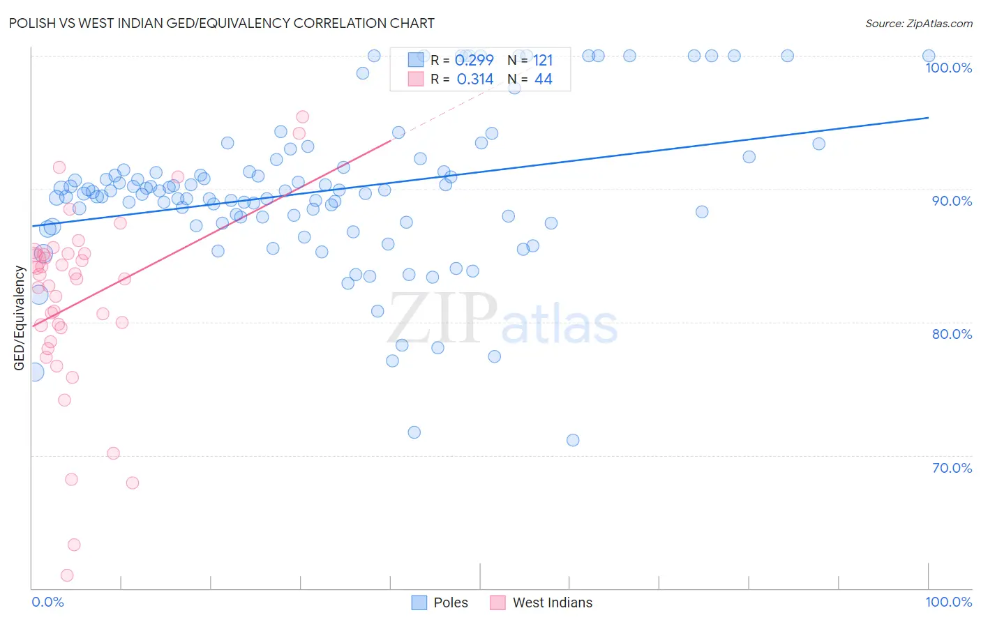 Polish vs West Indian GED/Equivalency