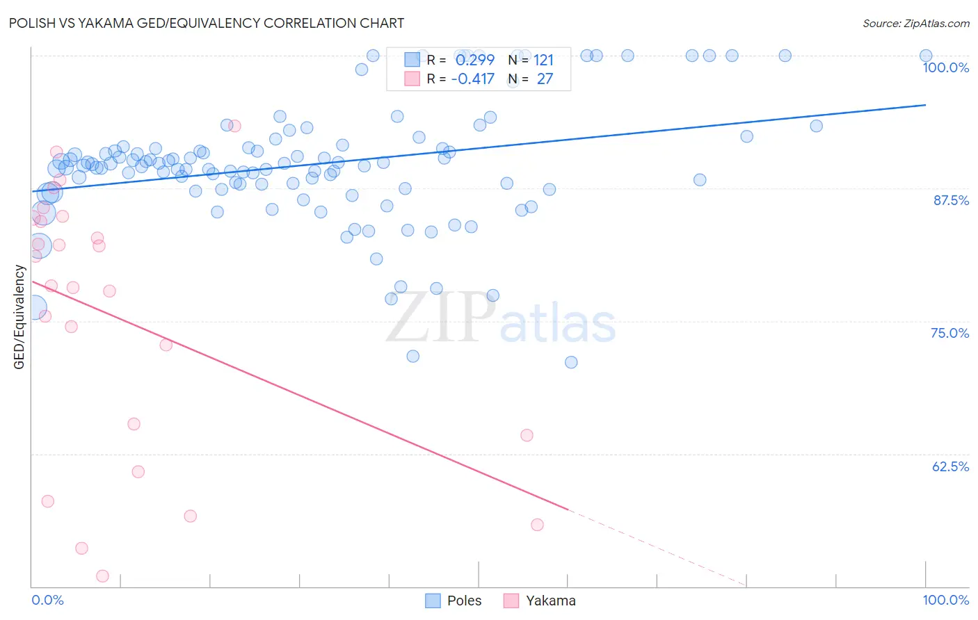 Polish vs Yakama GED/Equivalency